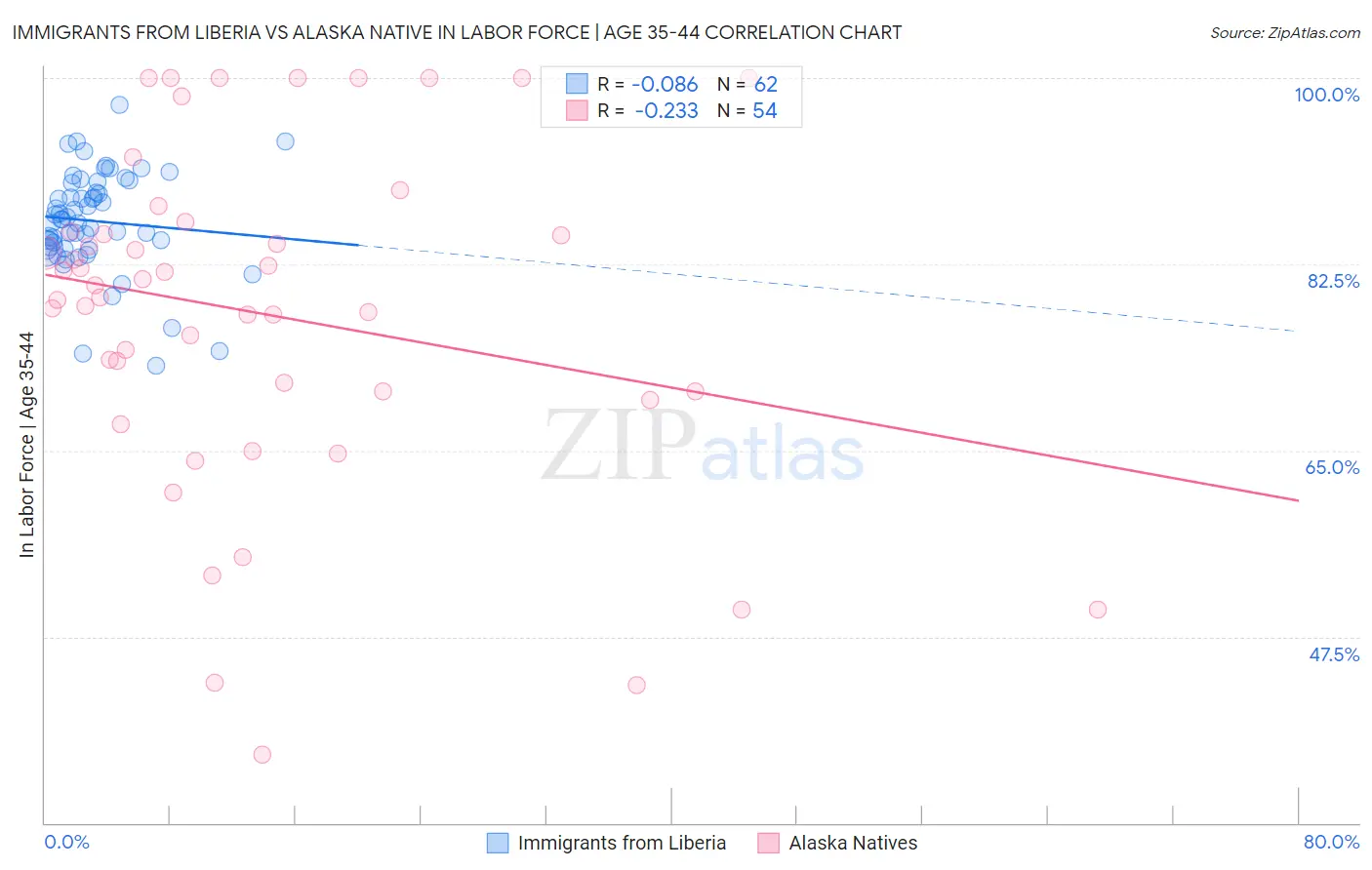 Immigrants from Liberia vs Alaska Native In Labor Force | Age 35-44