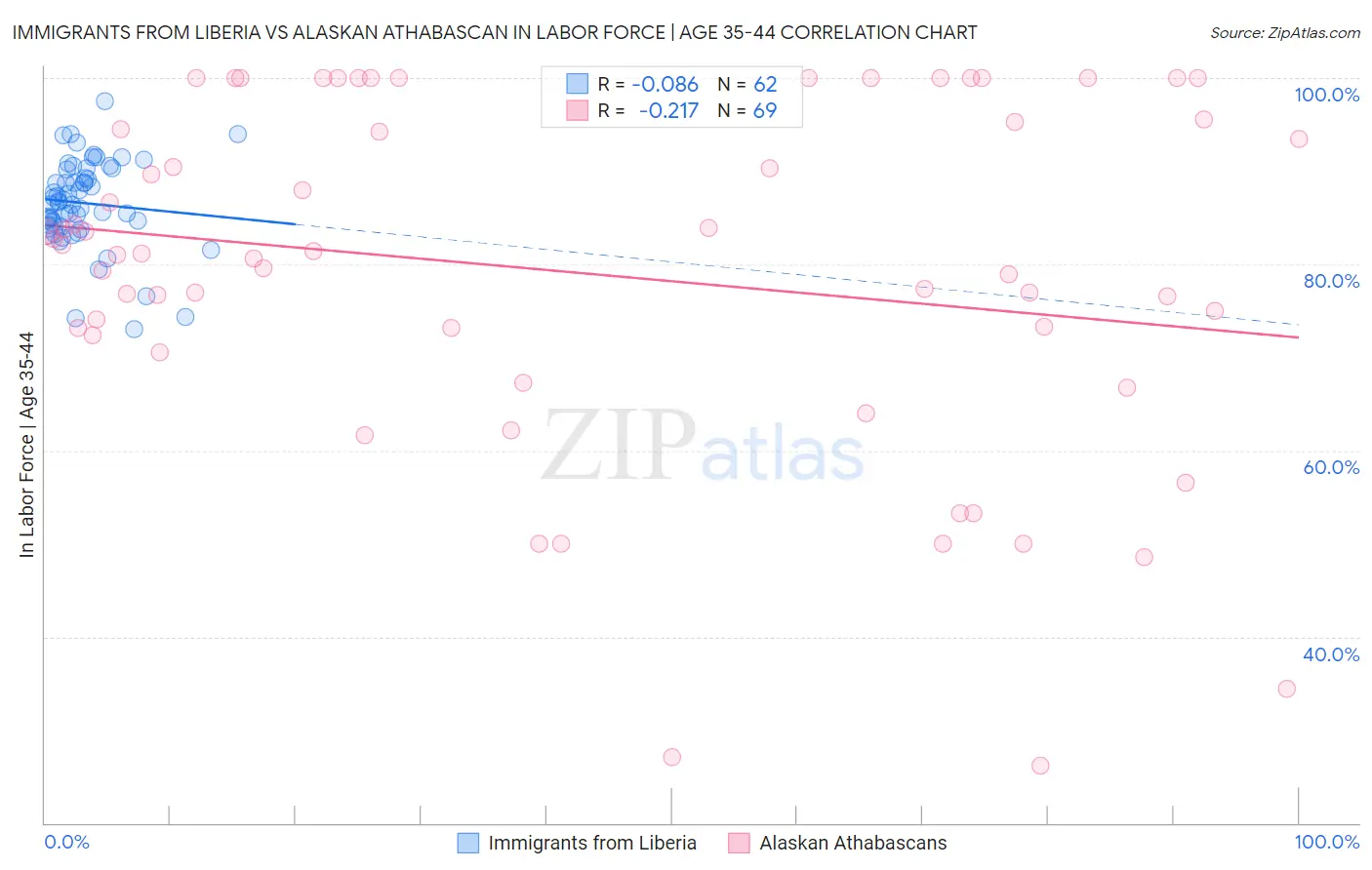 Immigrants from Liberia vs Alaskan Athabascan In Labor Force | Age 35-44