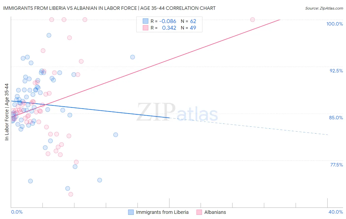 Immigrants from Liberia vs Albanian In Labor Force | Age 35-44