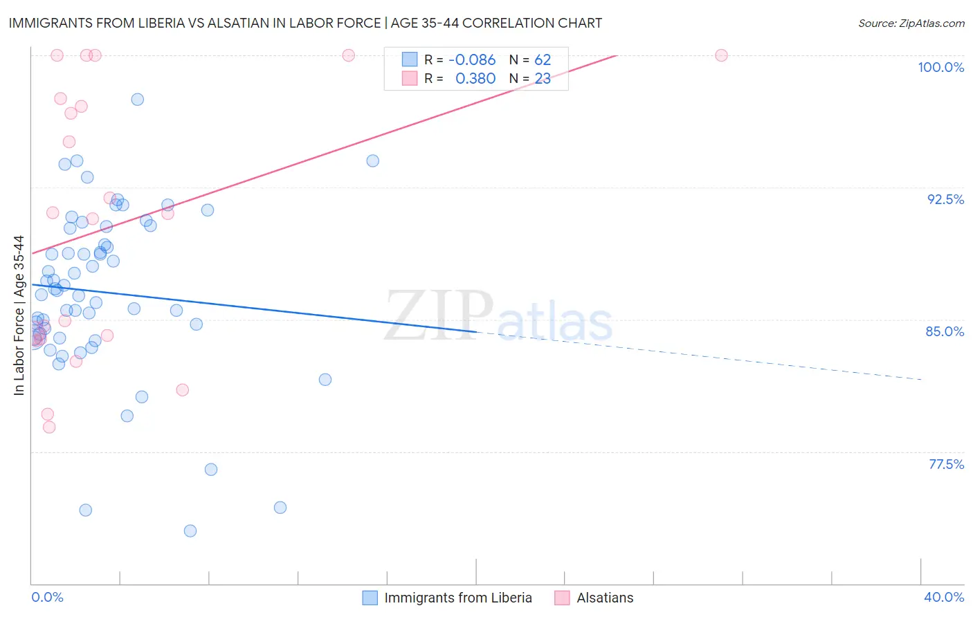 Immigrants from Liberia vs Alsatian In Labor Force | Age 35-44