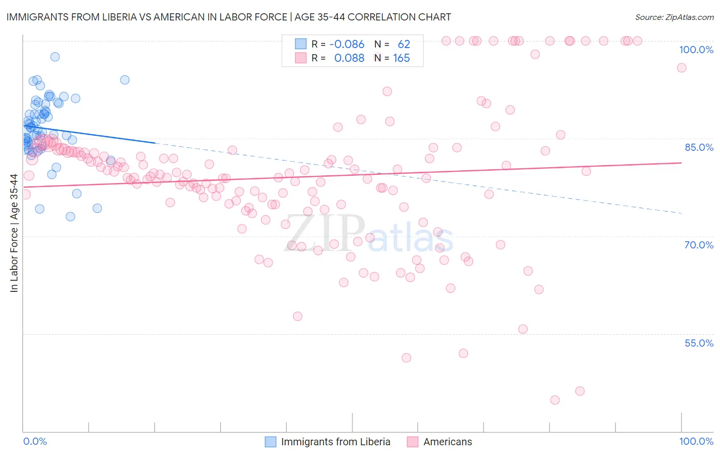 Immigrants from Liberia vs American In Labor Force | Age 35-44