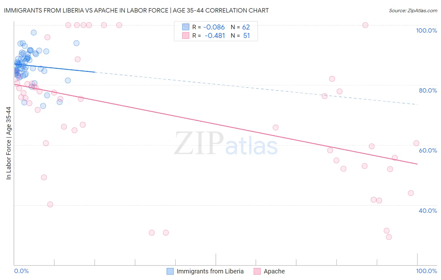 Immigrants from Liberia vs Apache In Labor Force | Age 35-44