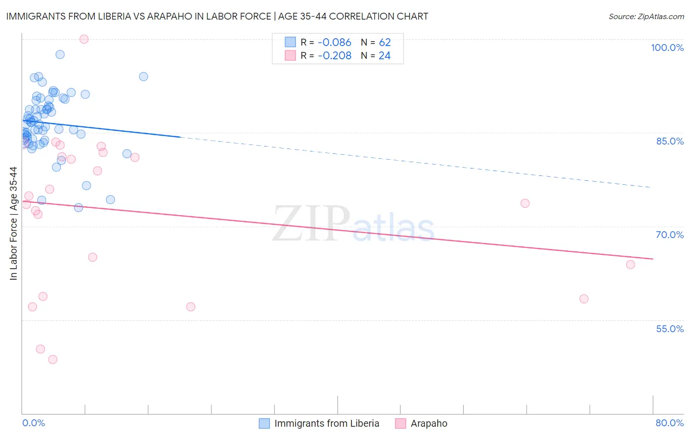 Immigrants from Liberia vs Arapaho In Labor Force | Age 35-44