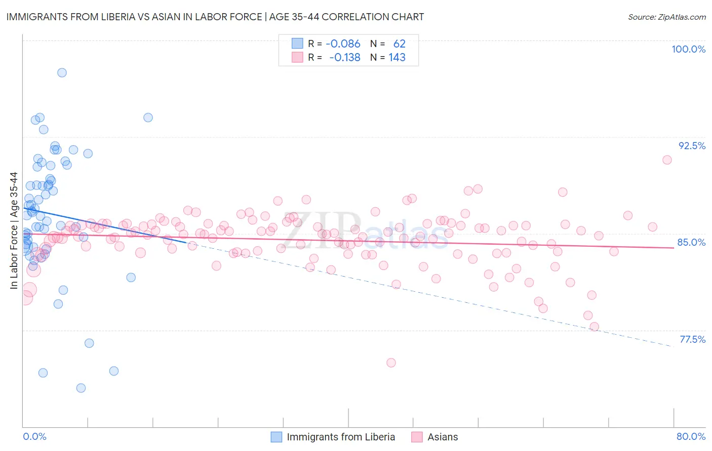 Immigrants from Liberia vs Asian In Labor Force | Age 35-44