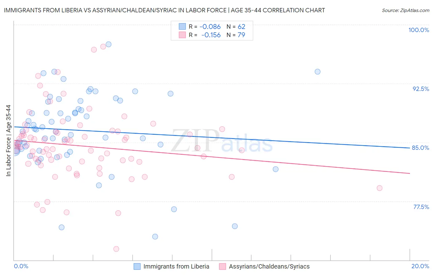 Immigrants from Liberia vs Assyrian/Chaldean/Syriac In Labor Force | Age 35-44