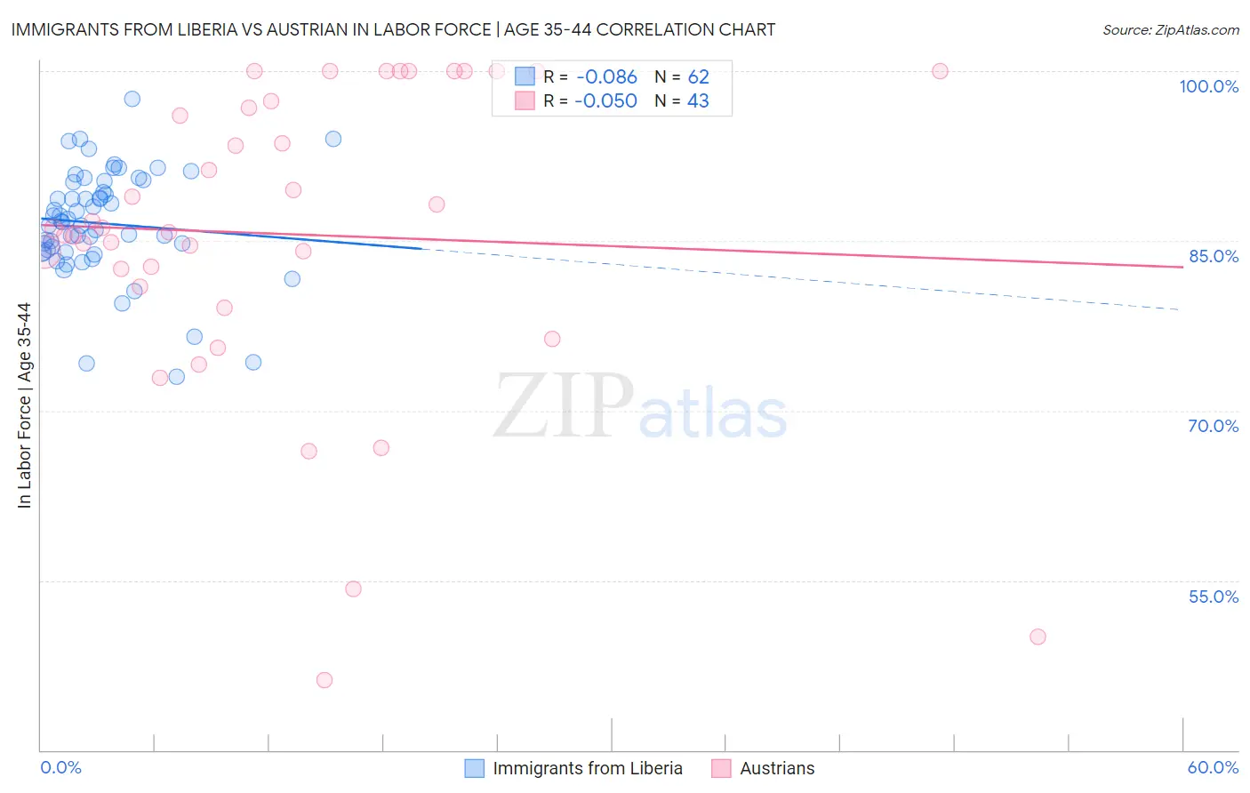 Immigrants from Liberia vs Austrian In Labor Force | Age 35-44