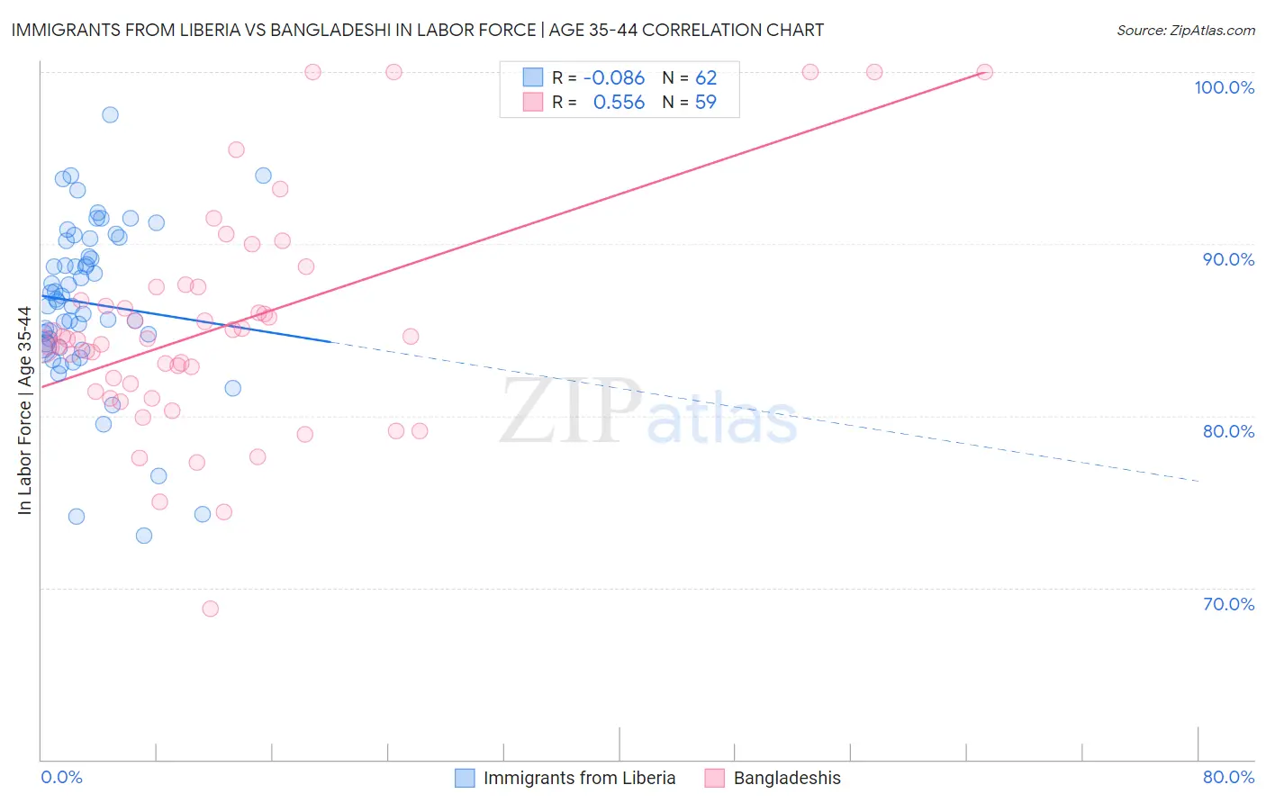 Immigrants from Liberia vs Bangladeshi In Labor Force | Age 35-44