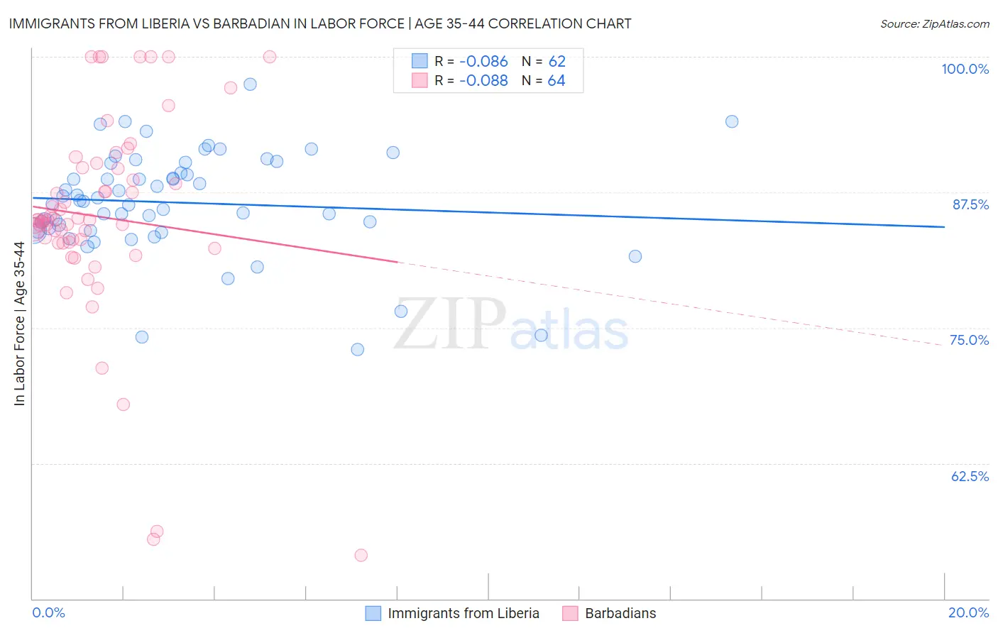 Immigrants from Liberia vs Barbadian In Labor Force | Age 35-44