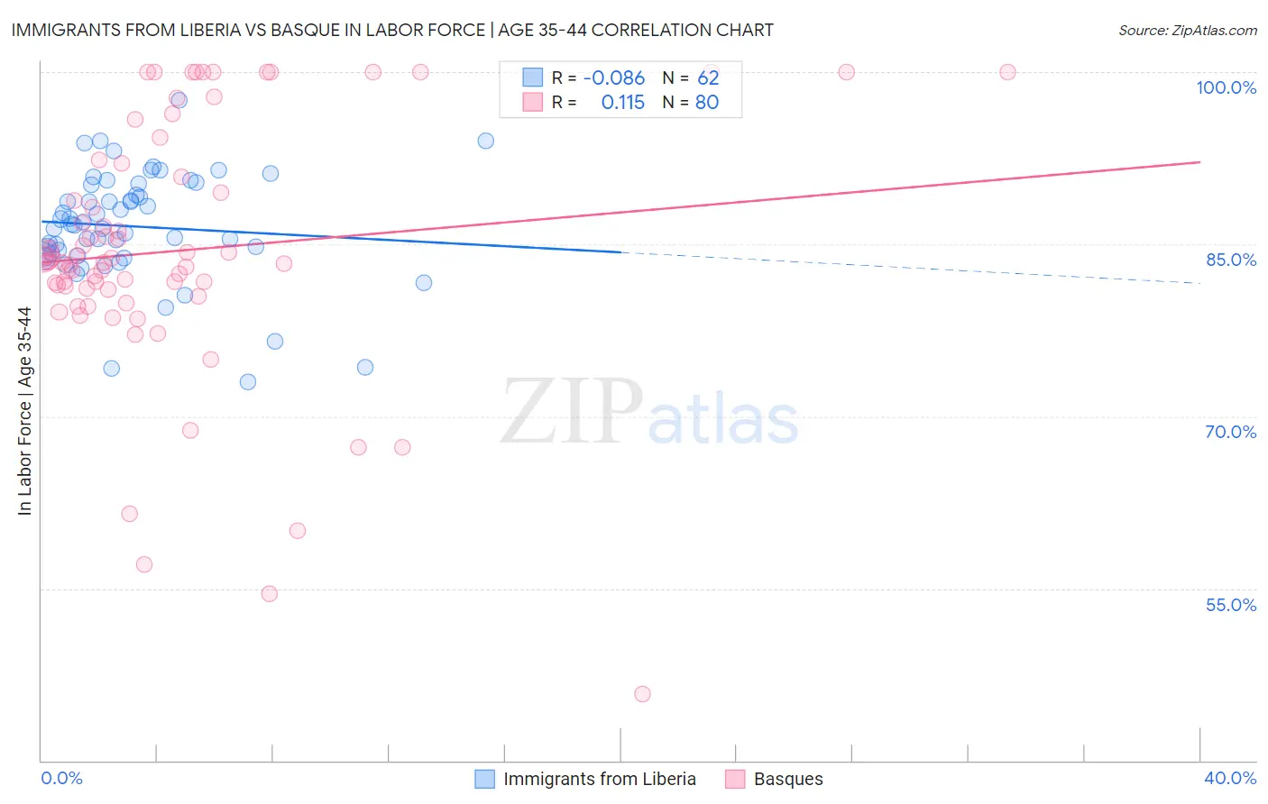 Immigrants from Liberia vs Basque In Labor Force | Age 35-44