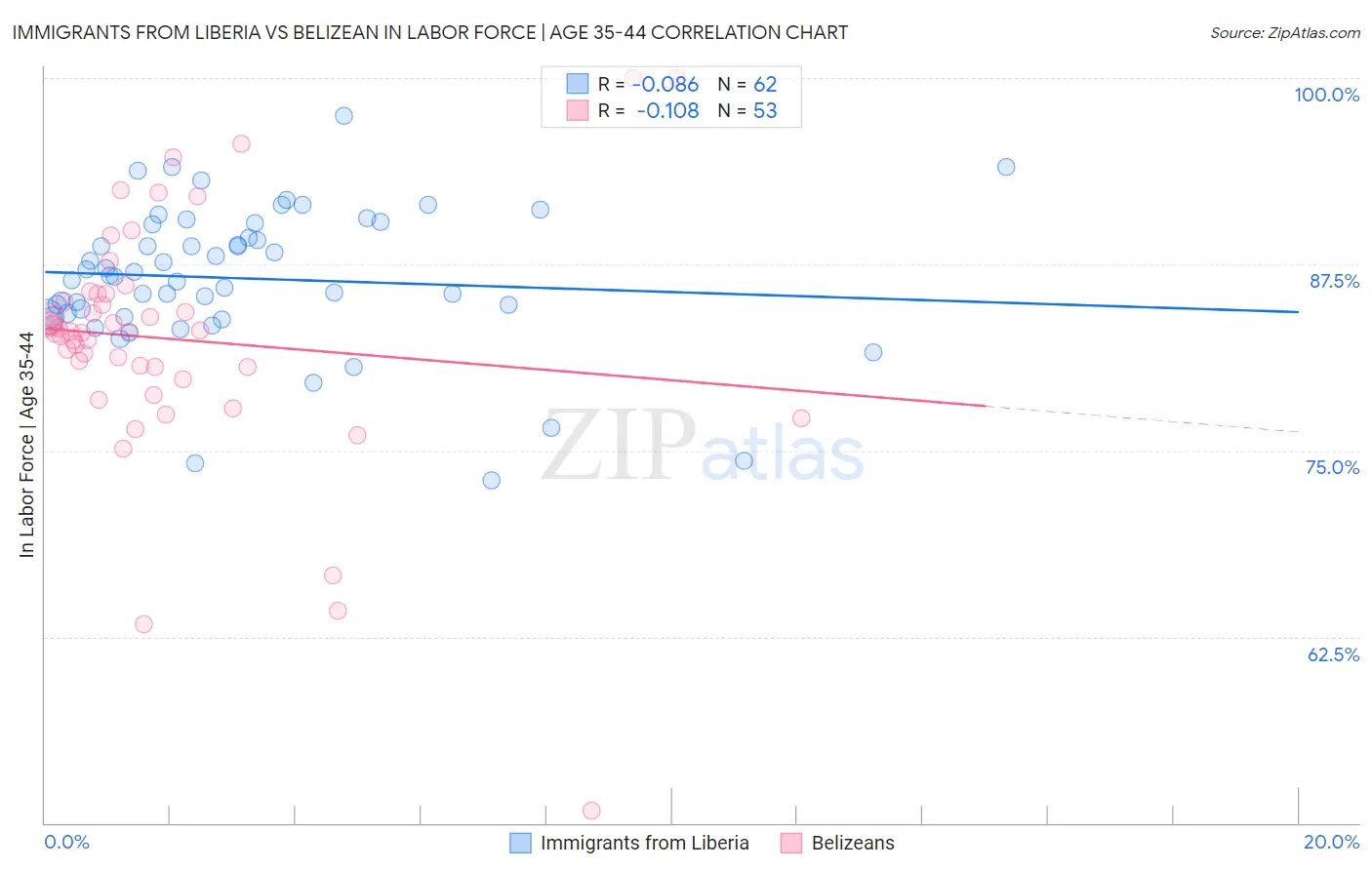 Immigrants from Liberia vs Belizean In Labor Force | Age 35-44