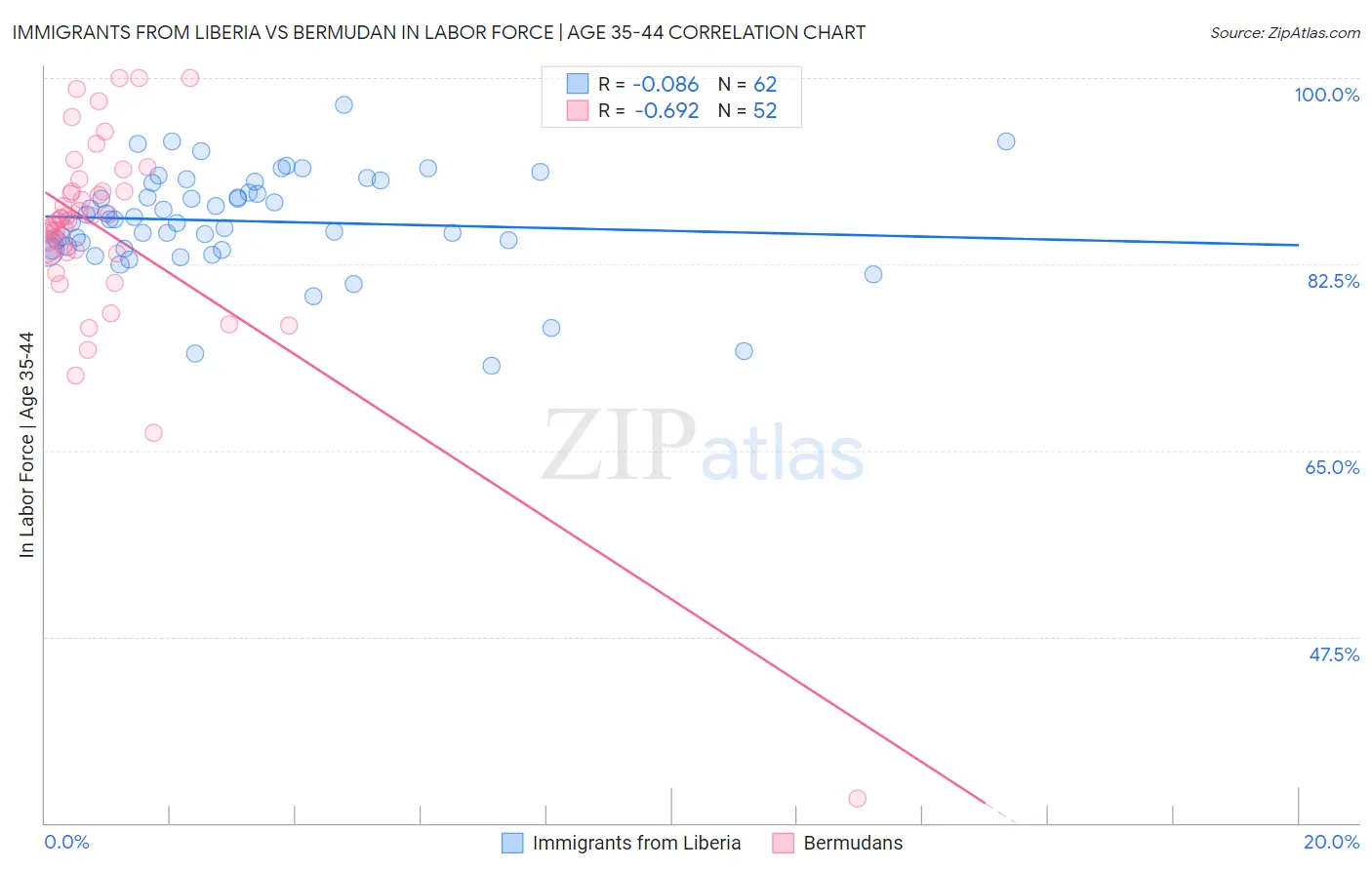 Immigrants from Liberia vs Bermudan In Labor Force | Age 35-44