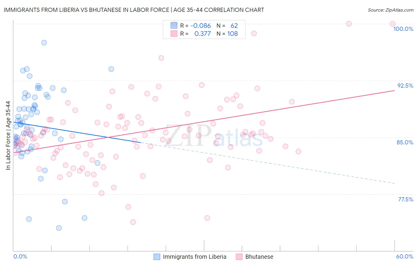 Immigrants from Liberia vs Bhutanese In Labor Force | Age 35-44