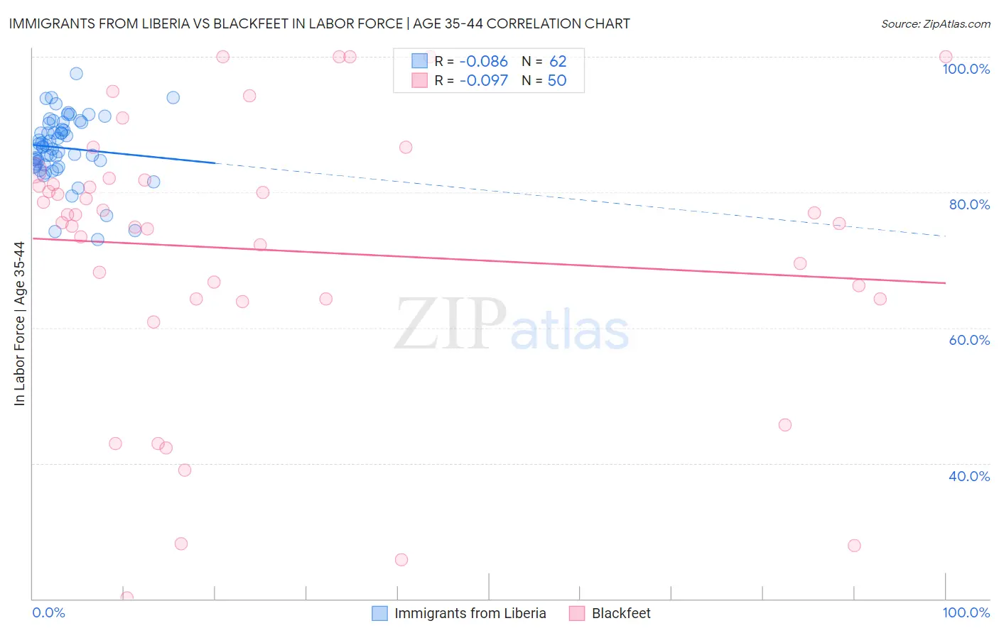 Immigrants from Liberia vs Blackfeet In Labor Force | Age 35-44