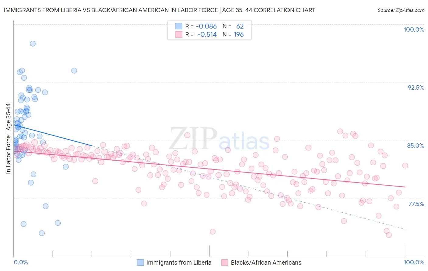 Immigrants from Liberia vs Black/African American In Labor Force | Age 35-44