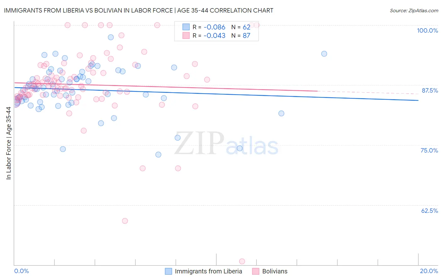 Immigrants from Liberia vs Bolivian In Labor Force | Age 35-44