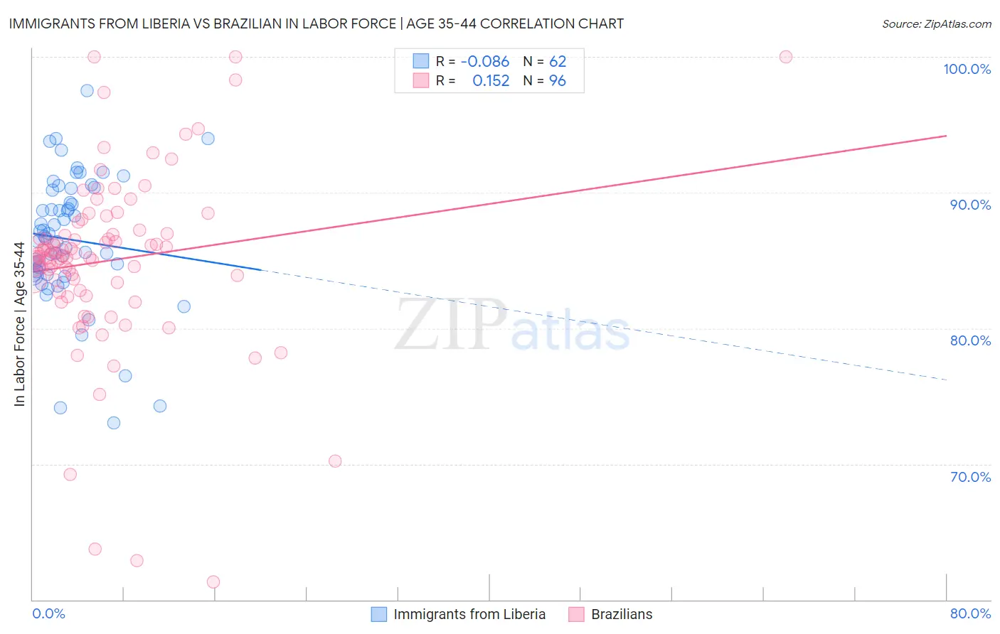 Immigrants from Liberia vs Brazilian In Labor Force | Age 35-44