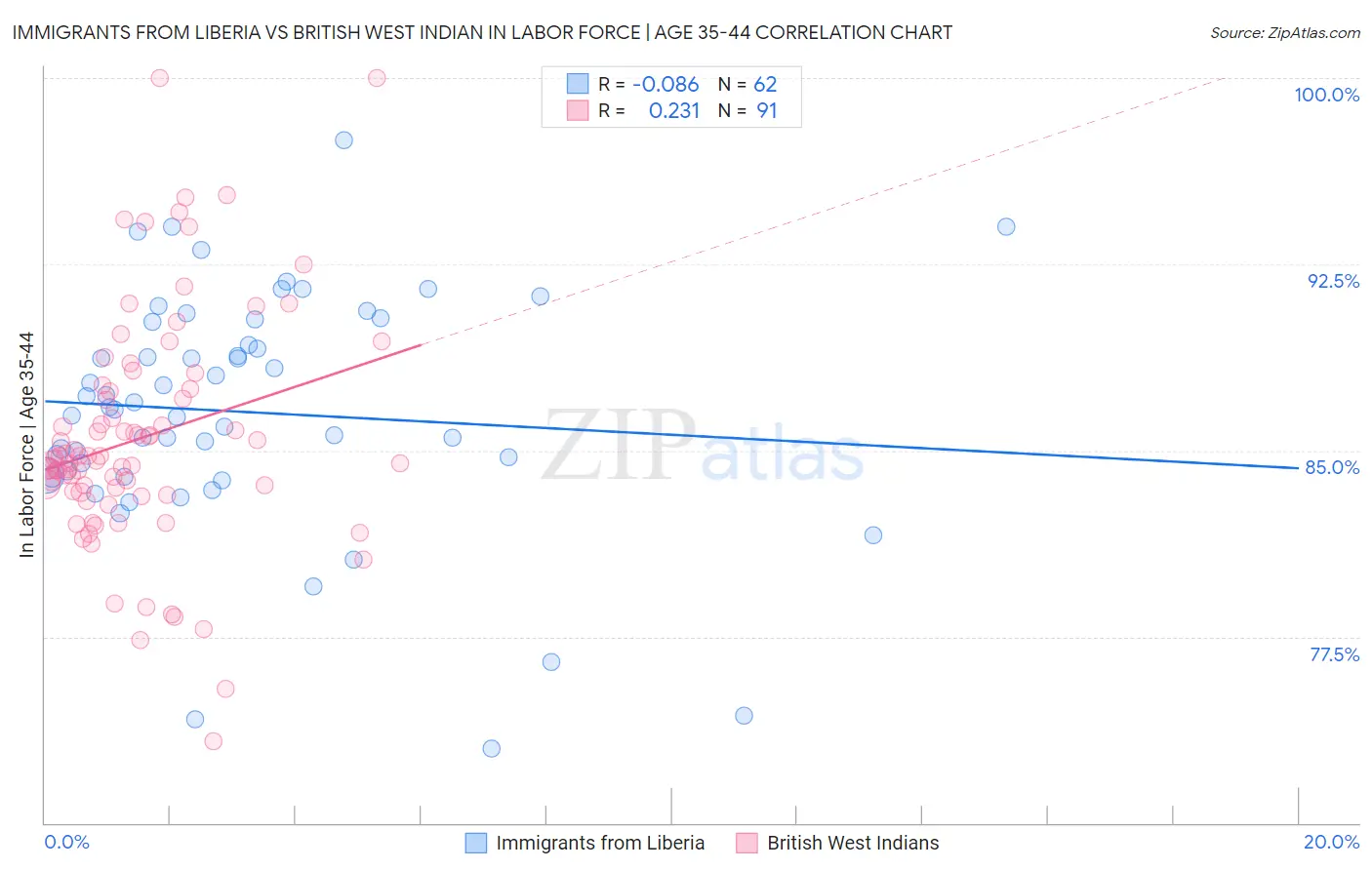 Immigrants from Liberia vs British West Indian In Labor Force | Age 35-44