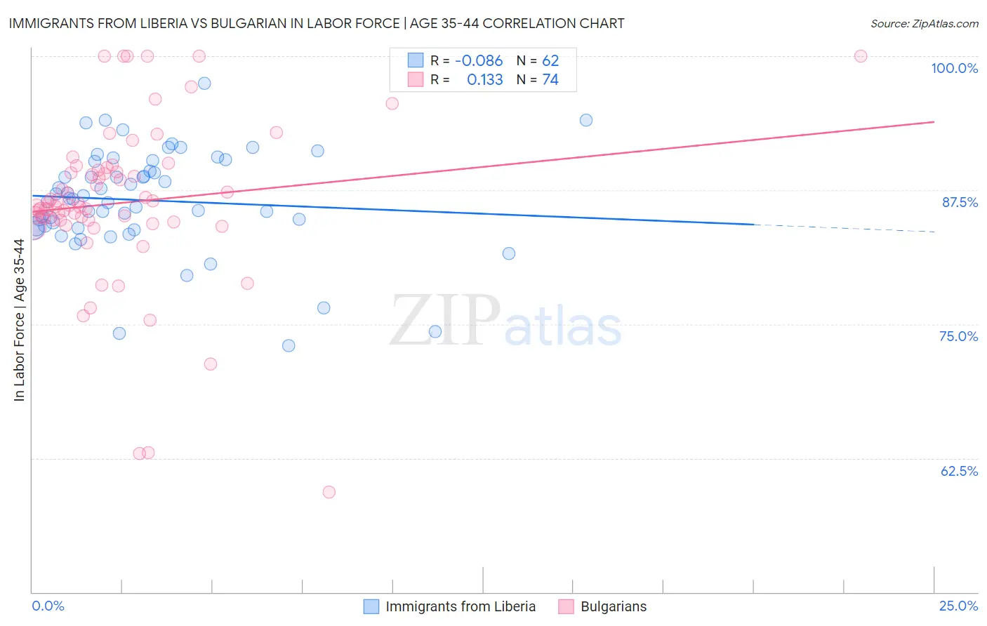 Immigrants from Liberia vs Bulgarian In Labor Force | Age 35-44