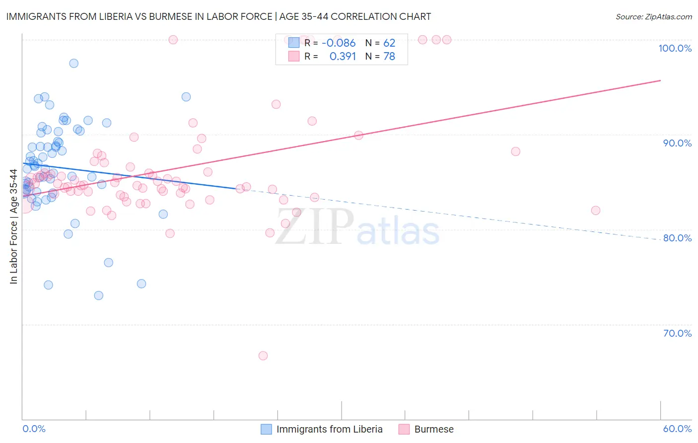 Immigrants from Liberia vs Burmese In Labor Force | Age 35-44