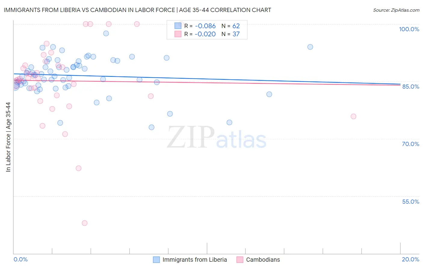 Immigrants from Liberia vs Cambodian In Labor Force | Age 35-44