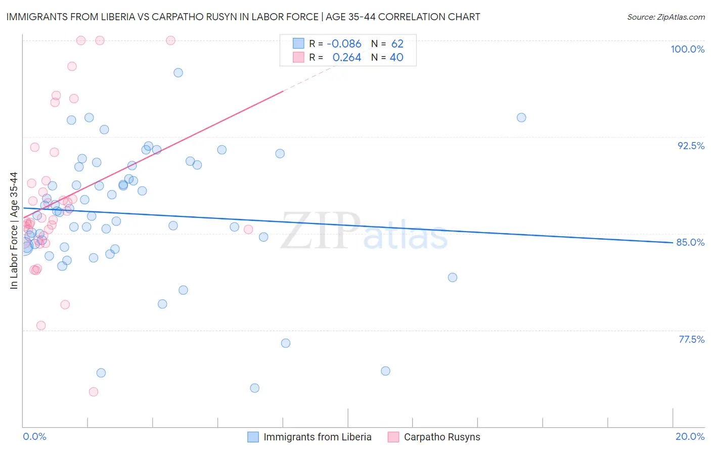 Immigrants from Liberia vs Carpatho Rusyn In Labor Force | Age 35-44