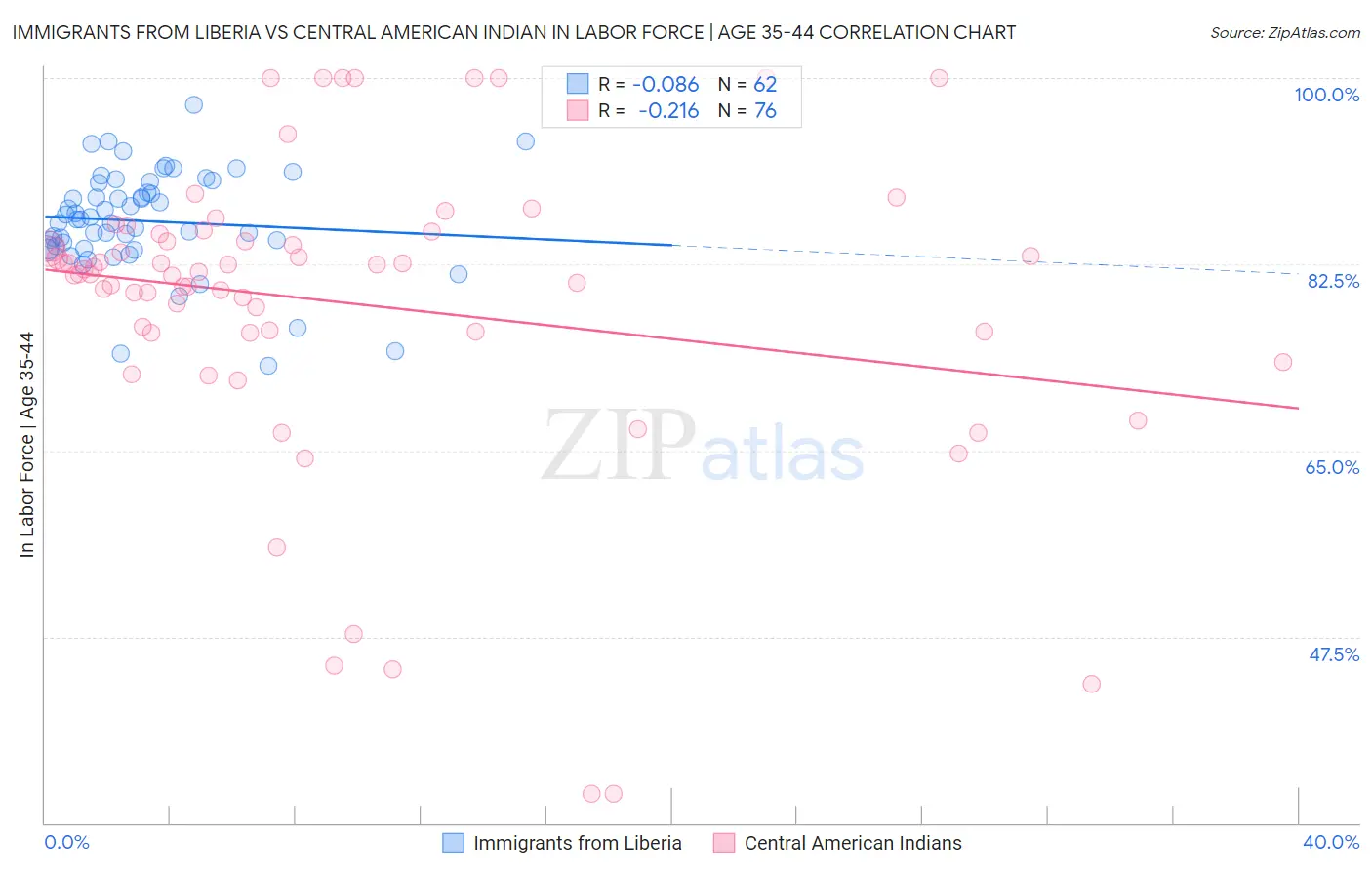 Immigrants from Liberia vs Central American Indian In Labor Force | Age 35-44