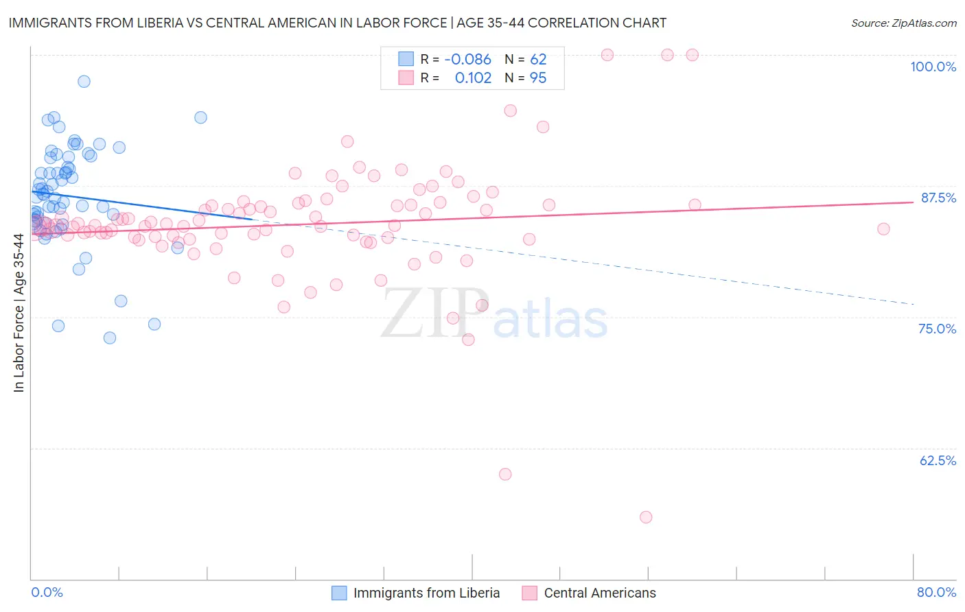 Immigrants from Liberia vs Central American In Labor Force | Age 35-44