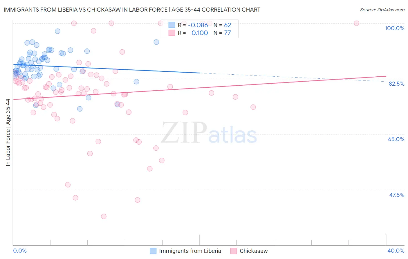 Immigrants from Liberia vs Chickasaw In Labor Force | Age 35-44