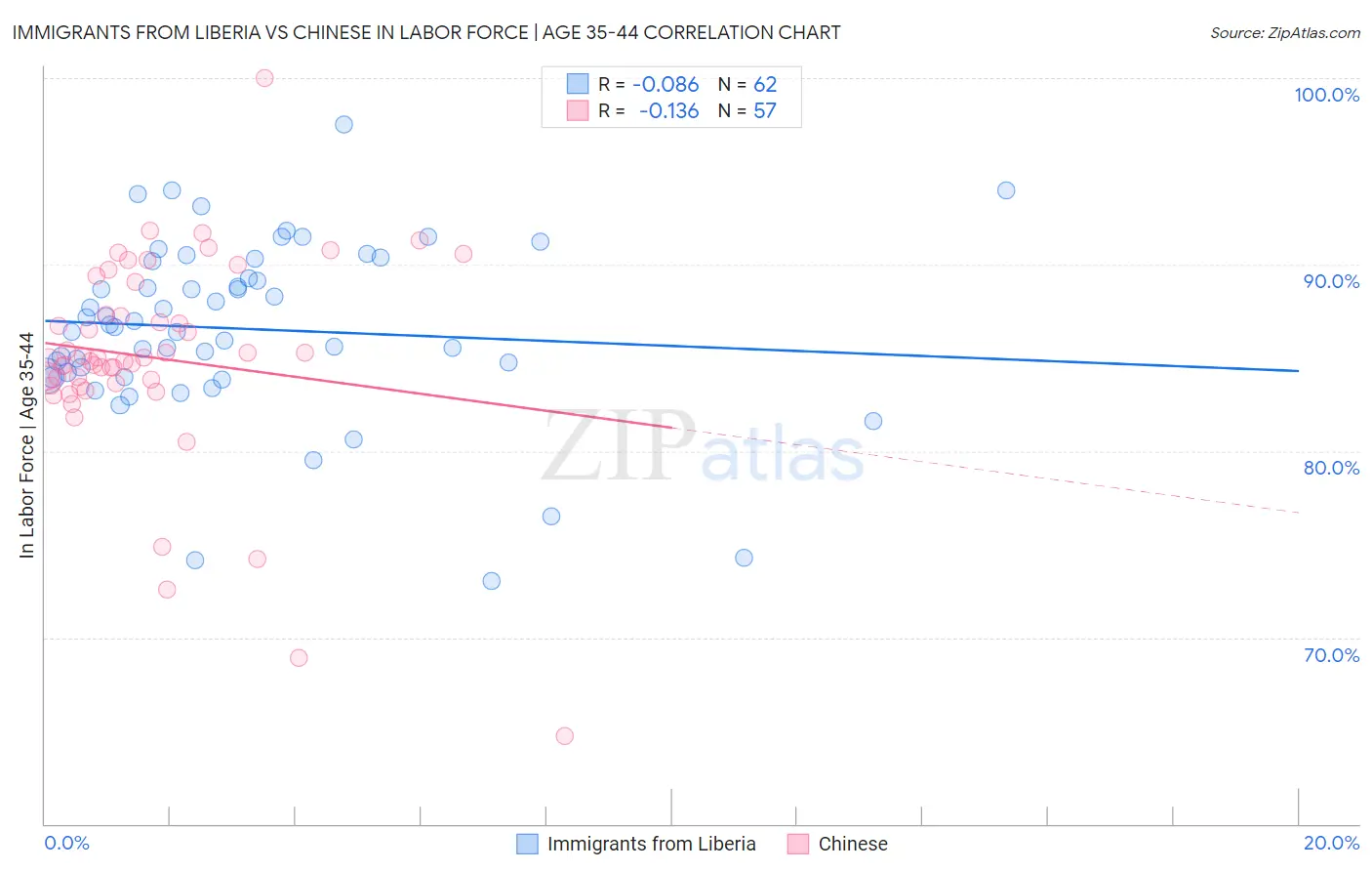 Immigrants from Liberia vs Chinese In Labor Force | Age 35-44