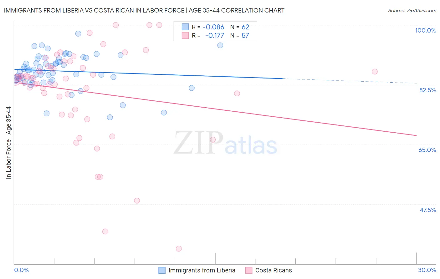 Immigrants from Liberia vs Costa Rican In Labor Force | Age 35-44