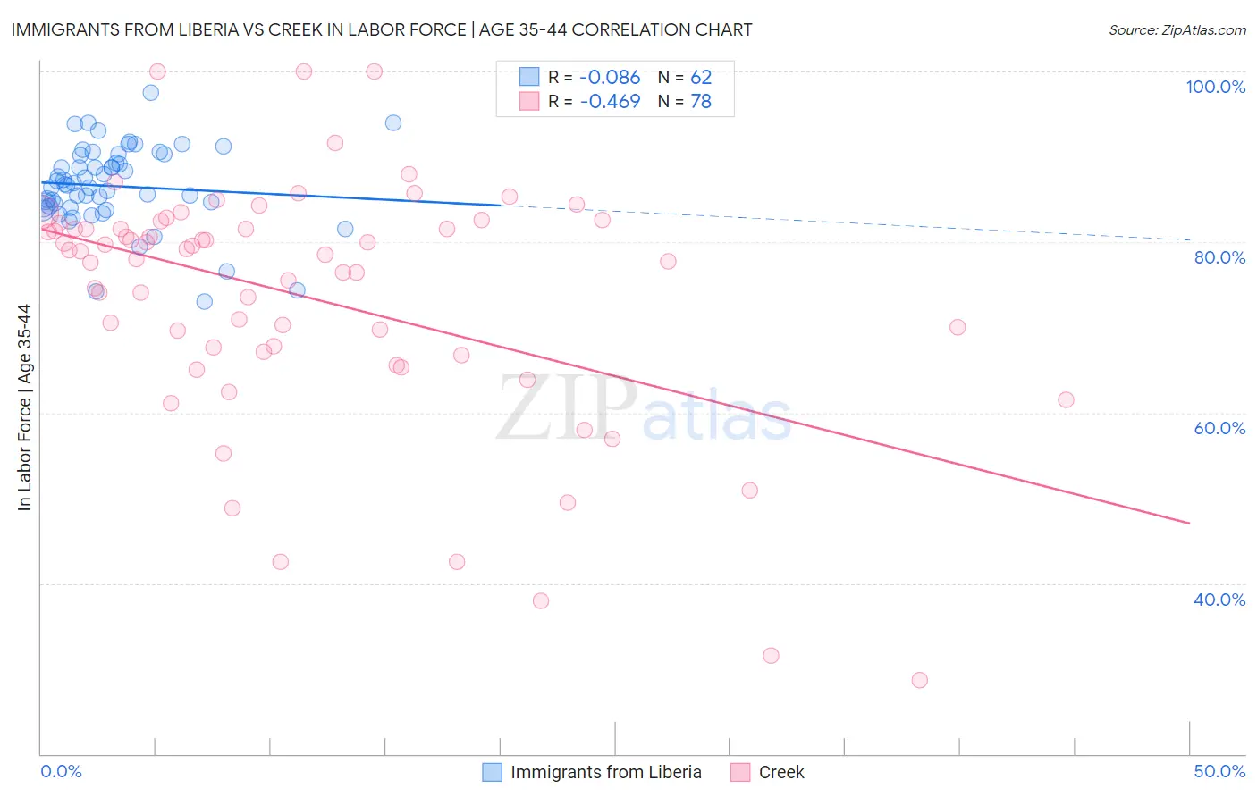 Immigrants from Liberia vs Creek In Labor Force | Age 35-44