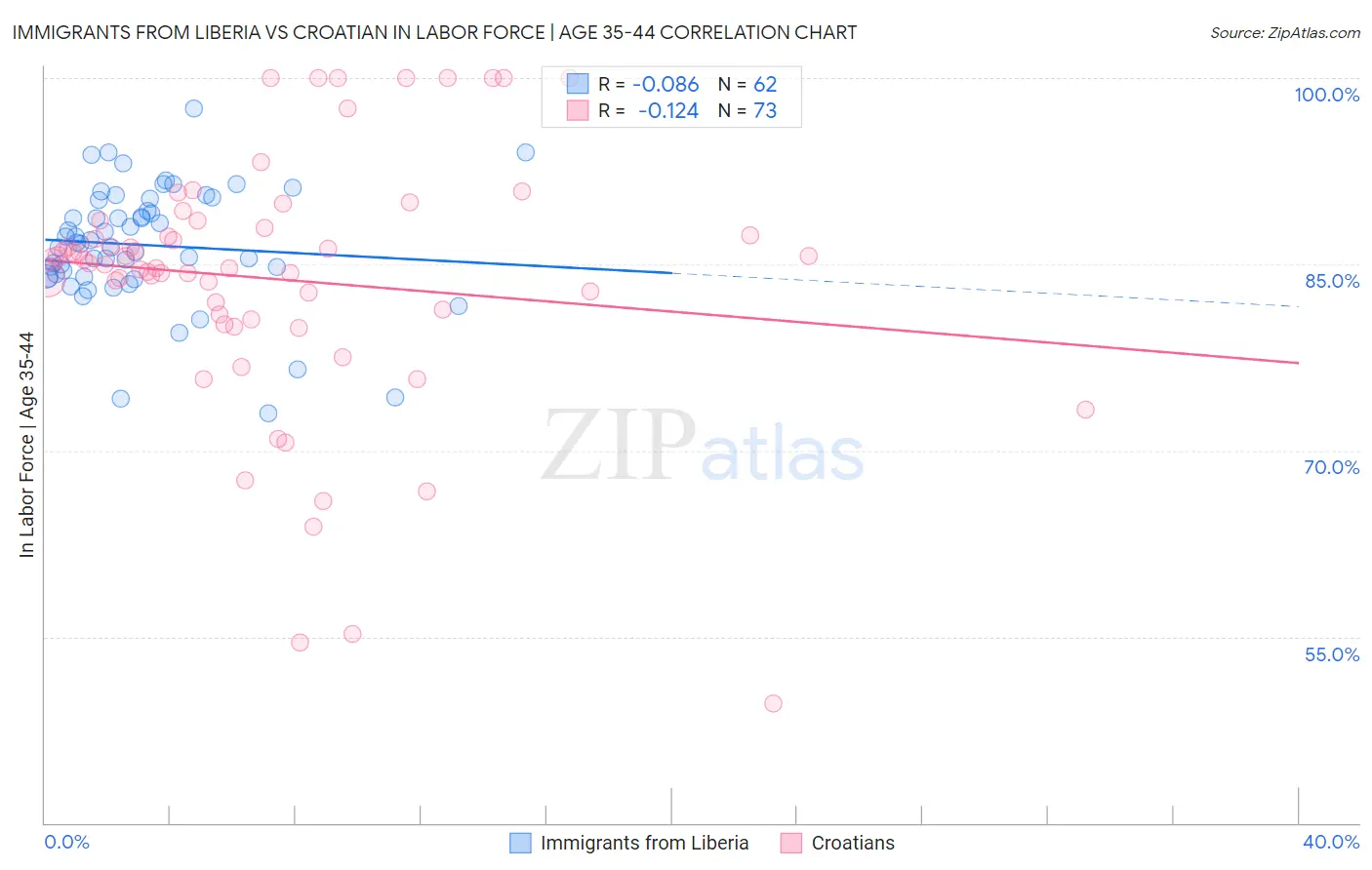 Immigrants from Liberia vs Croatian In Labor Force | Age 35-44