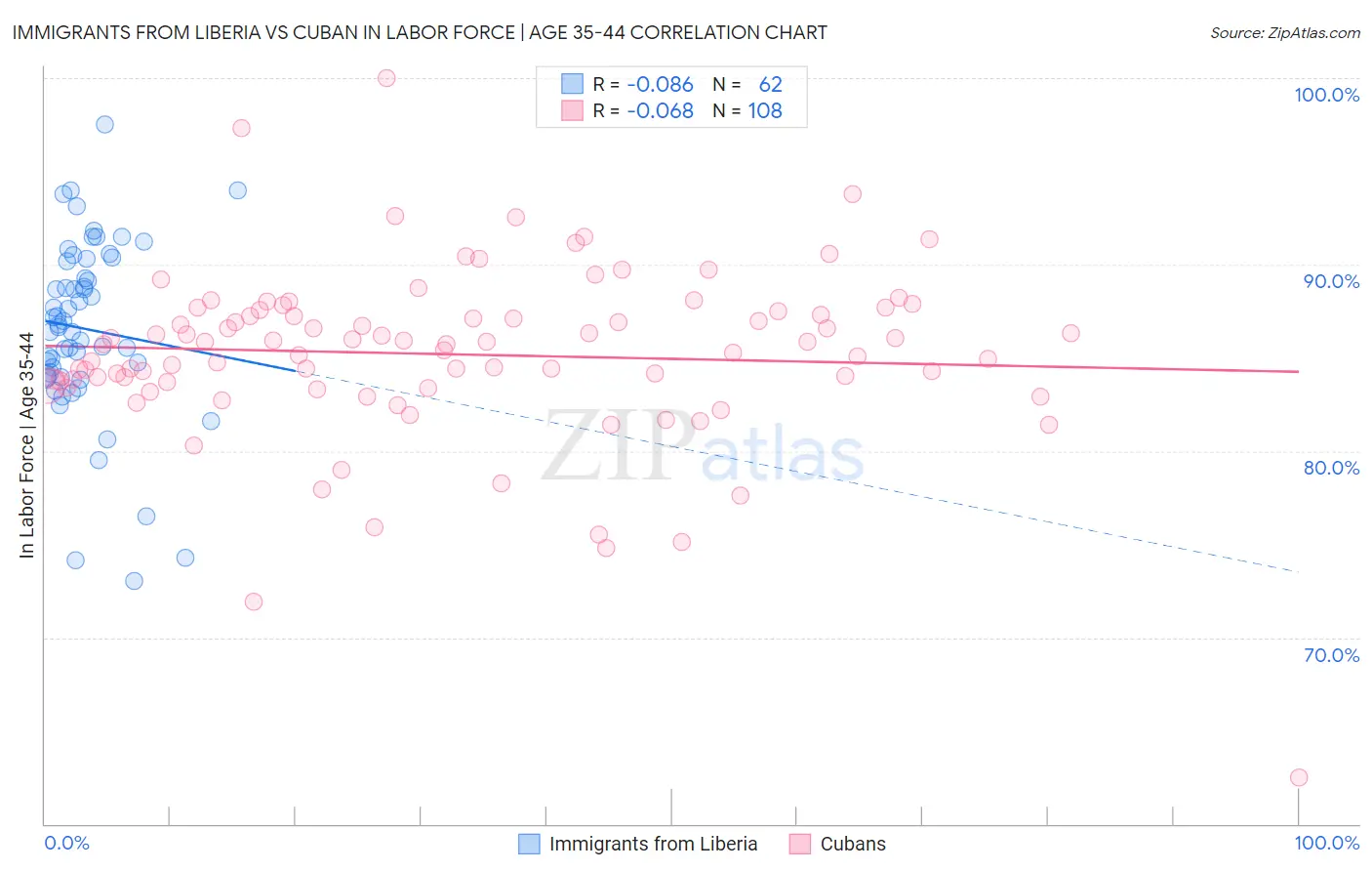 Immigrants from Liberia vs Cuban In Labor Force | Age 35-44