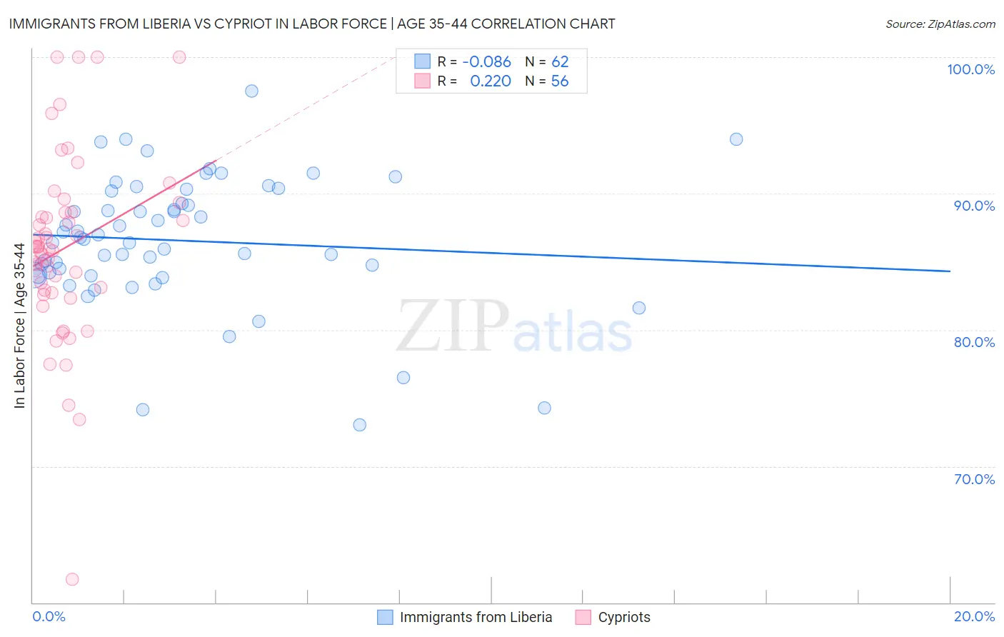 Immigrants from Liberia vs Cypriot In Labor Force | Age 35-44