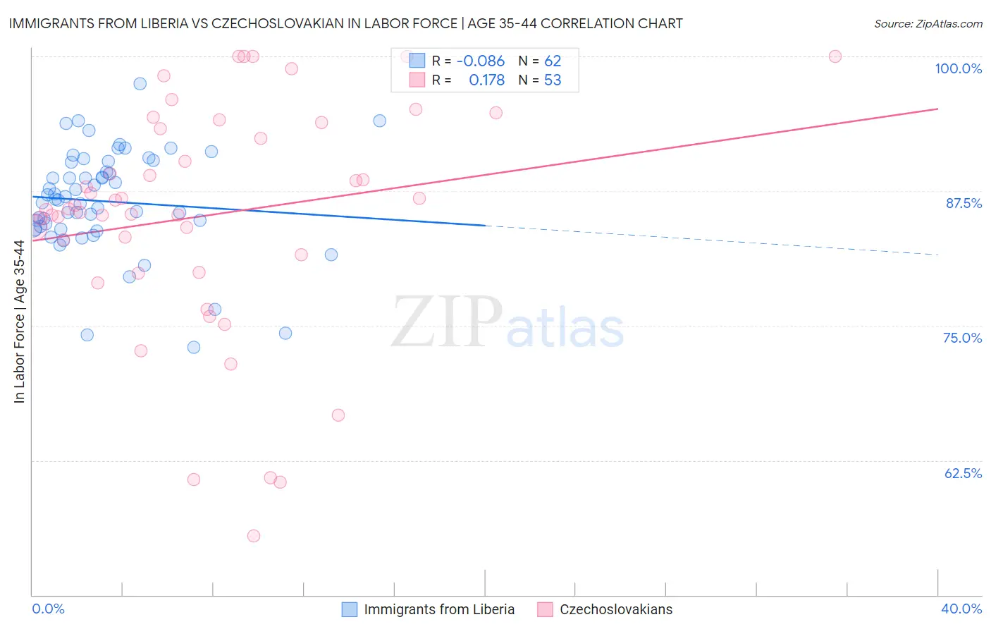 Immigrants from Liberia vs Czechoslovakian In Labor Force | Age 35-44