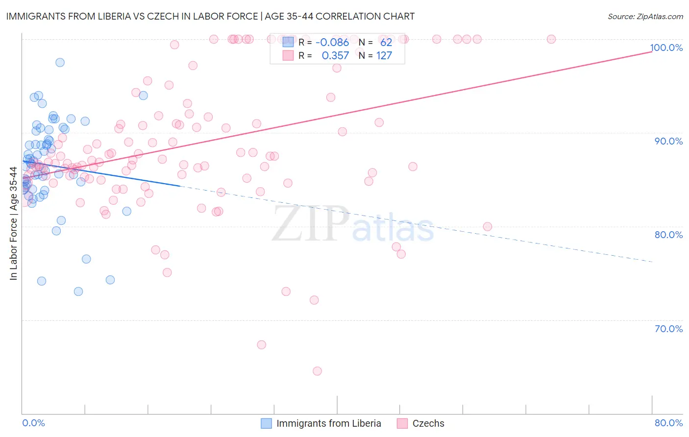 Immigrants from Liberia vs Czech In Labor Force | Age 35-44