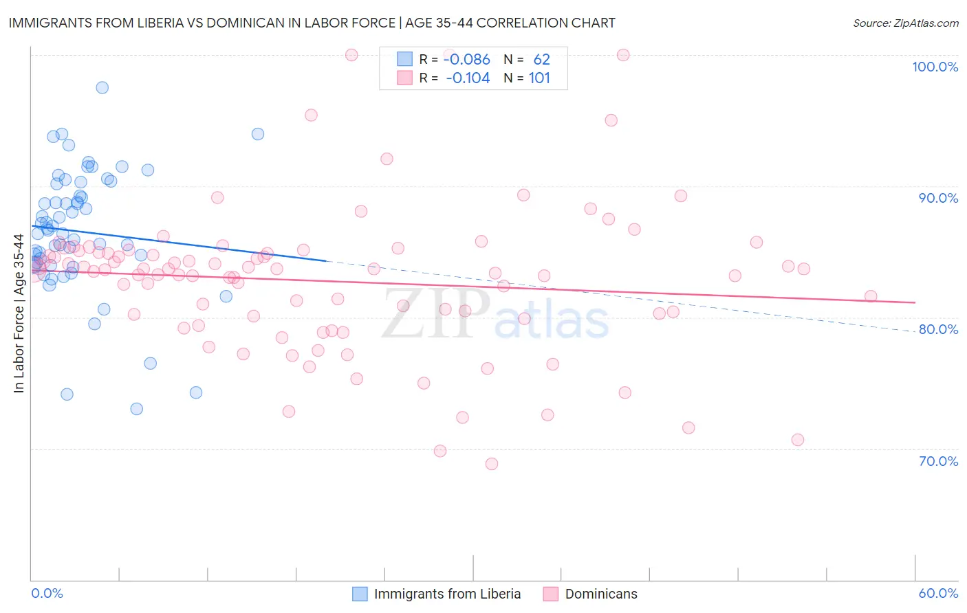 Immigrants from Liberia vs Dominican In Labor Force | Age 35-44