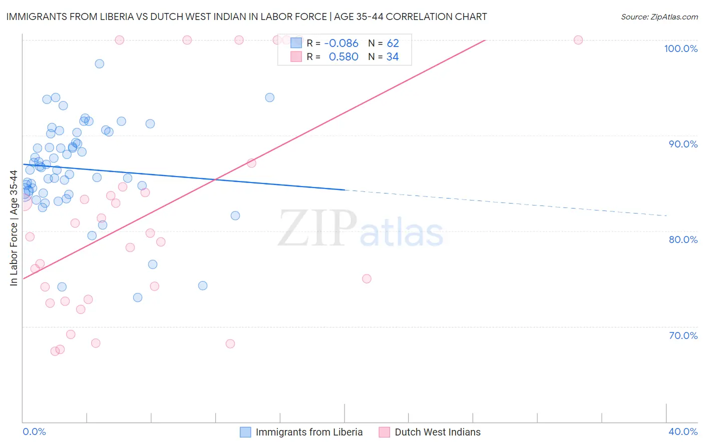 Immigrants from Liberia vs Dutch West Indian In Labor Force | Age 35-44