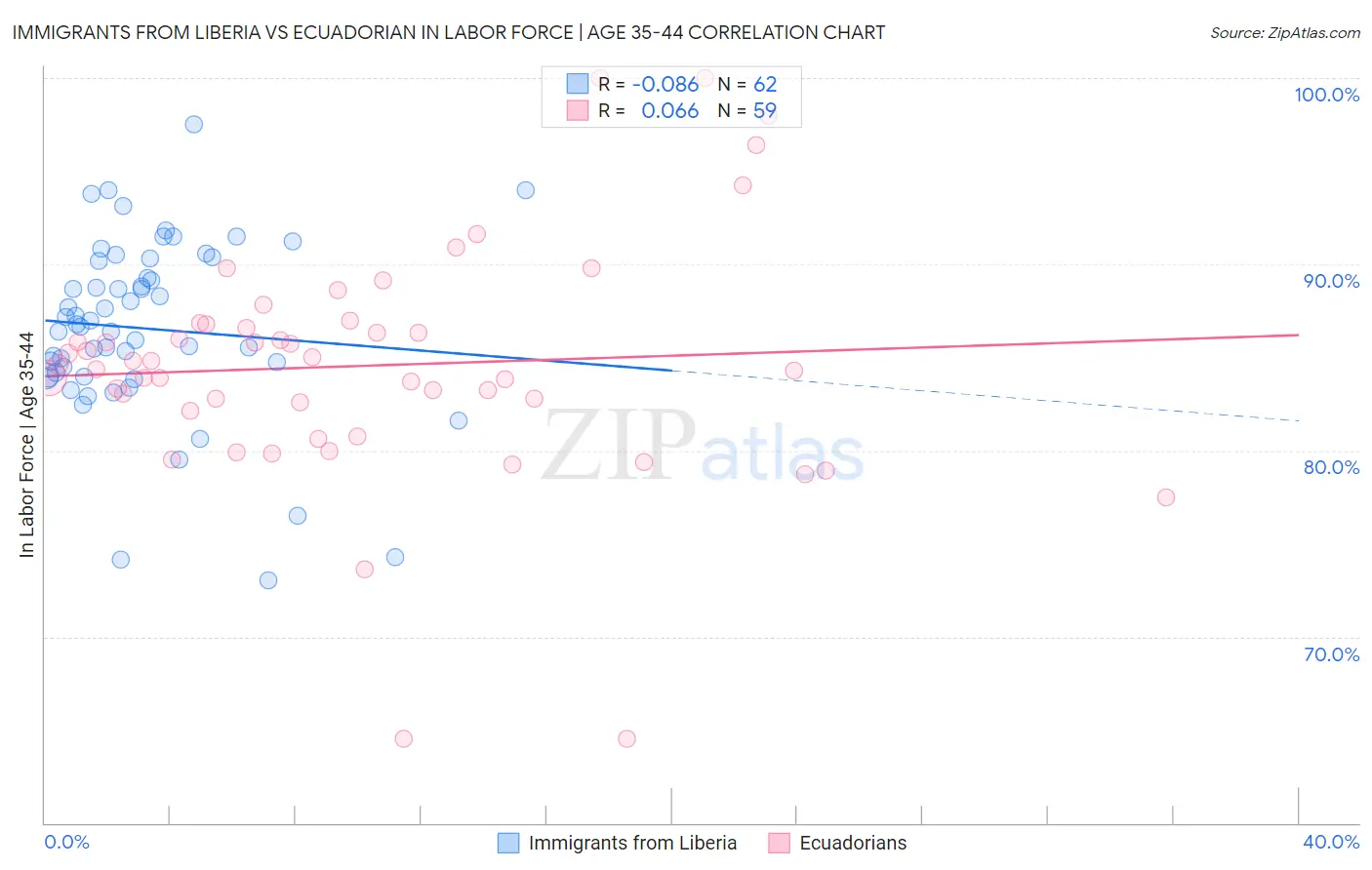 Immigrants from Liberia vs Ecuadorian In Labor Force | Age 35-44