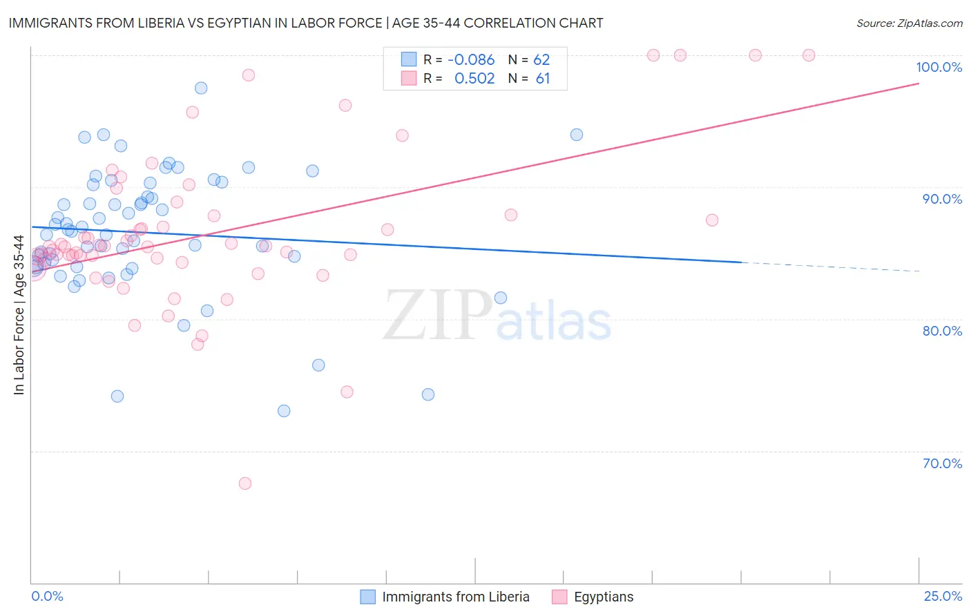 Immigrants from Liberia vs Egyptian In Labor Force | Age 35-44