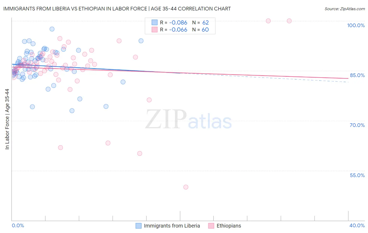 Immigrants from Liberia vs Ethiopian In Labor Force | Age 35-44