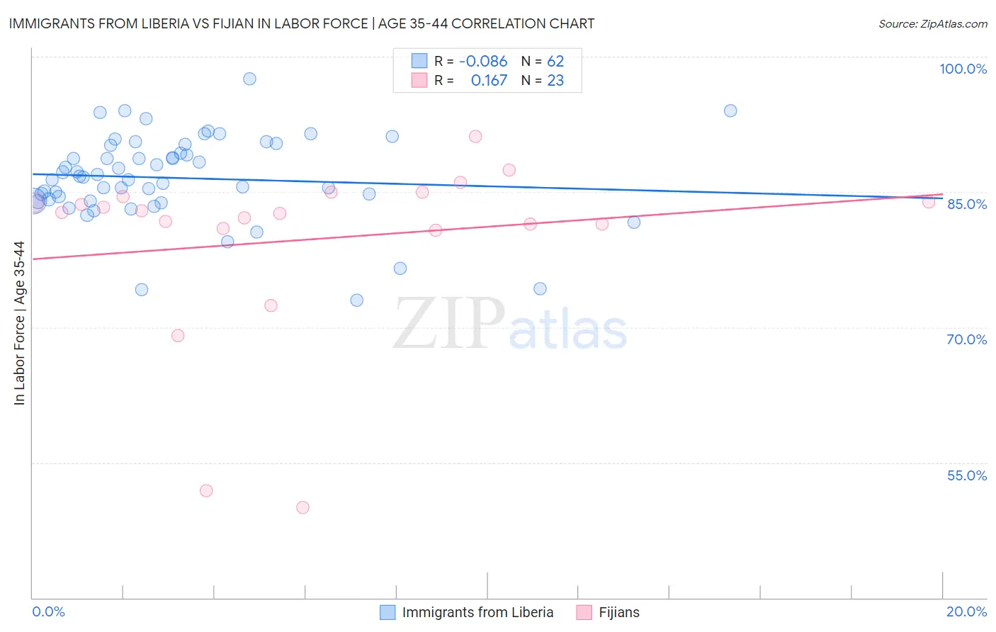 Immigrants from Liberia vs Fijian In Labor Force | Age 35-44