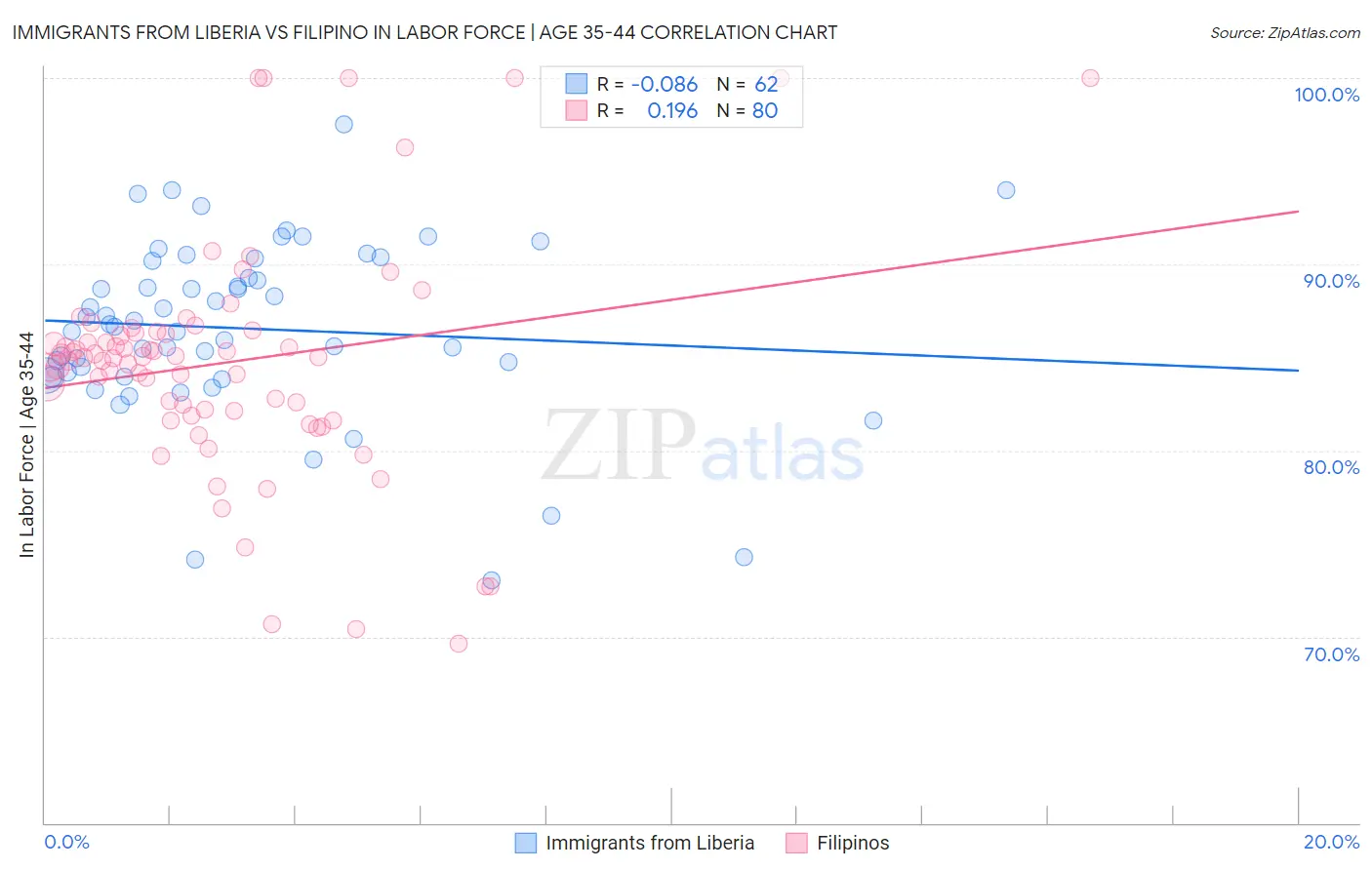 Immigrants from Liberia vs Filipino In Labor Force | Age 35-44
