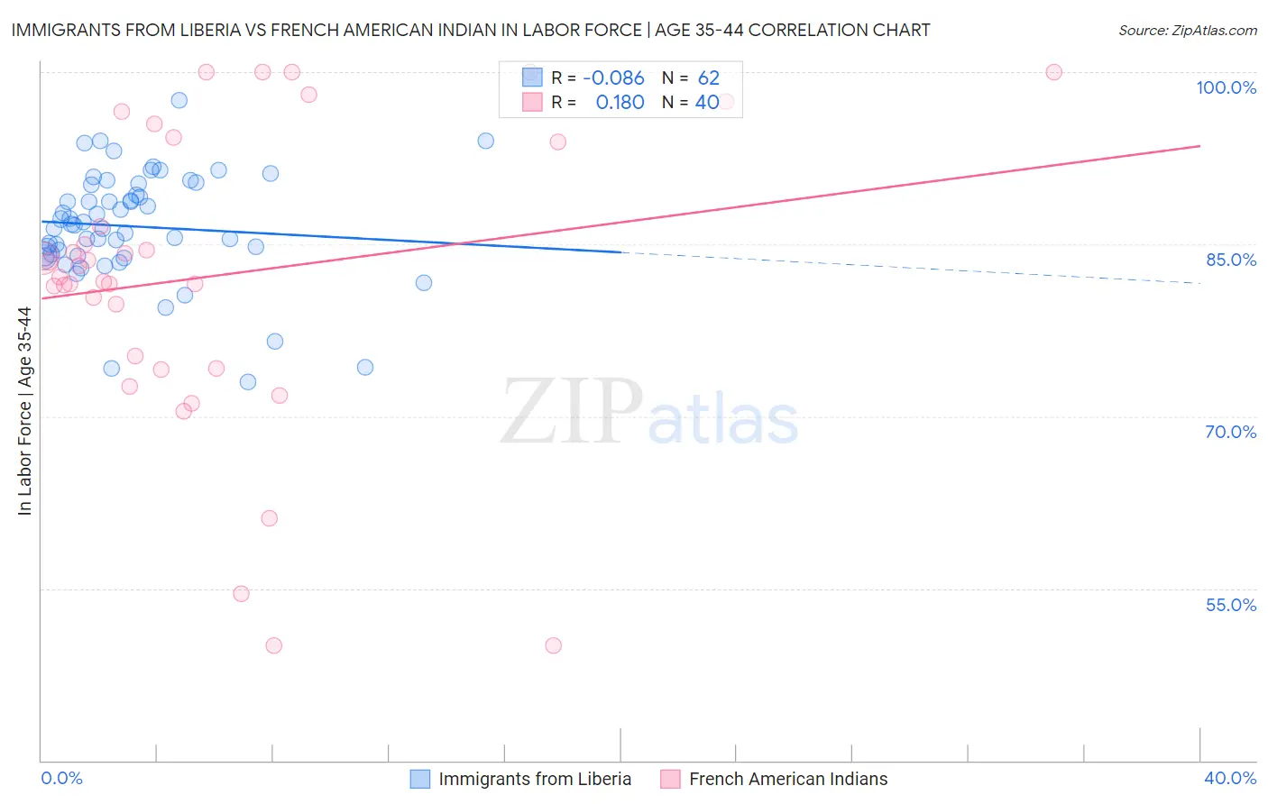 Immigrants from Liberia vs French American Indian In Labor Force | Age 35-44