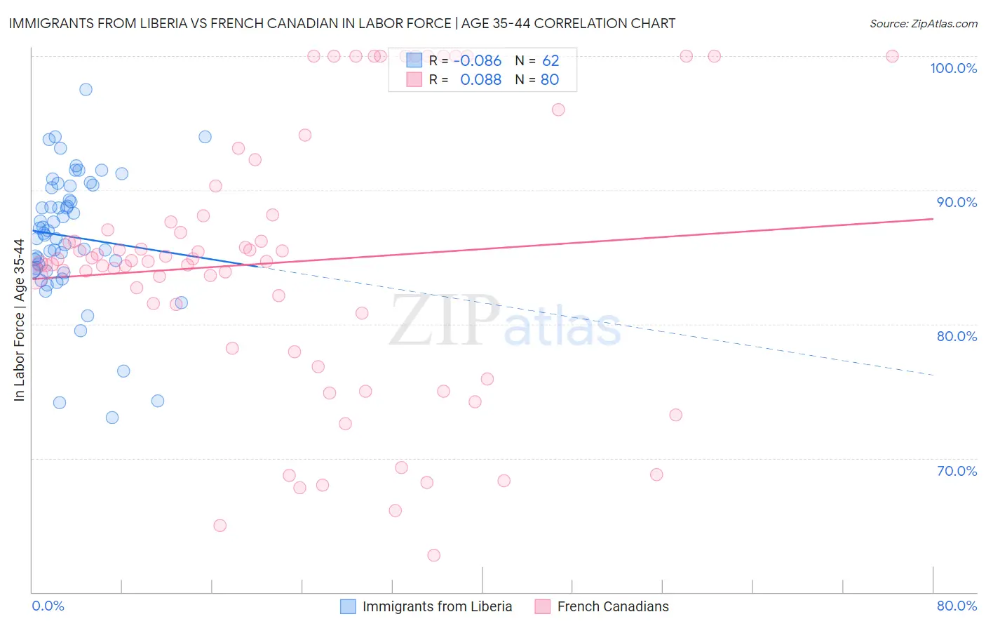 Immigrants from Liberia vs French Canadian In Labor Force | Age 35-44