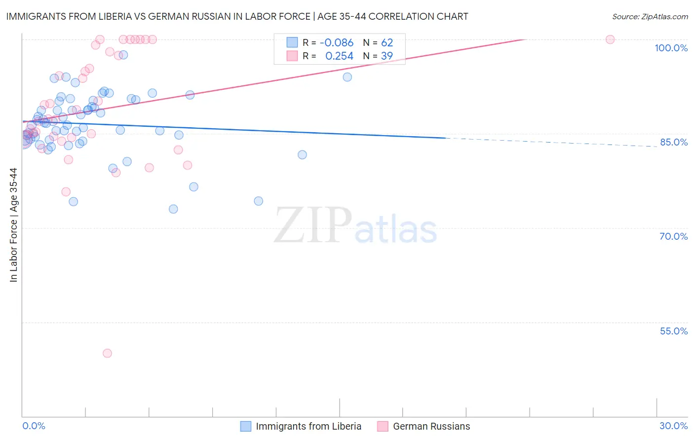 Immigrants from Liberia vs German Russian In Labor Force | Age 35-44