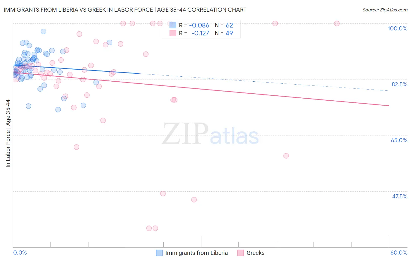 Immigrants from Liberia vs Greek In Labor Force | Age 35-44