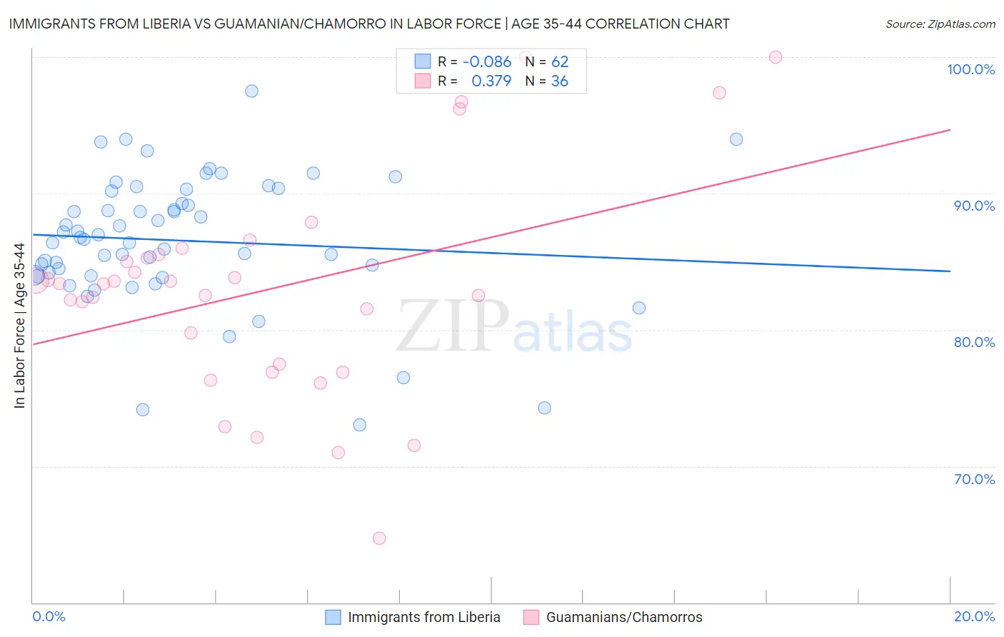 Immigrants from Liberia vs Guamanian/Chamorro In Labor Force | Age 35-44
