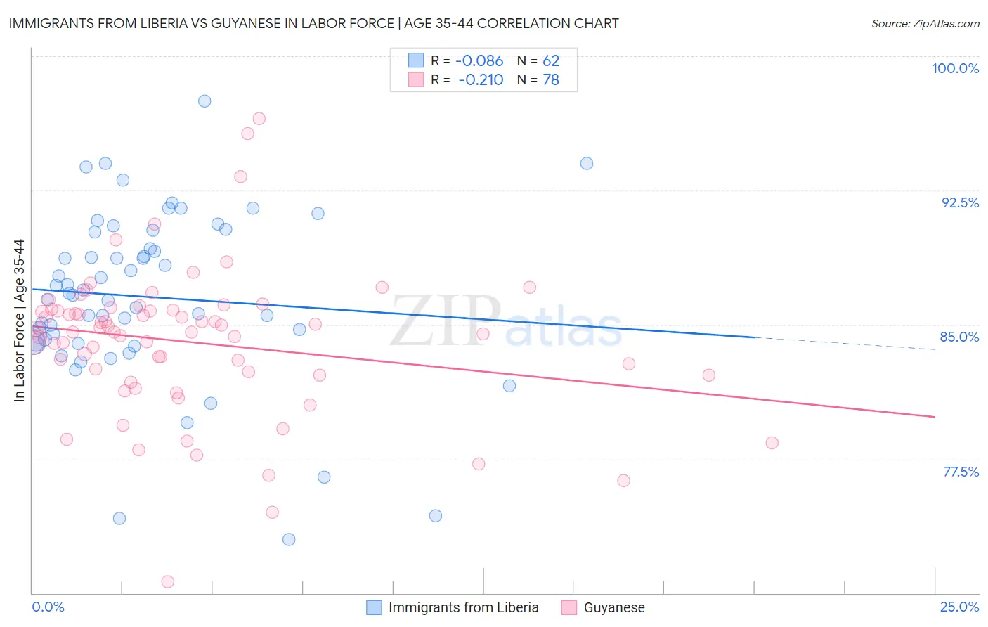 Immigrants from Liberia vs Guyanese In Labor Force | Age 35-44