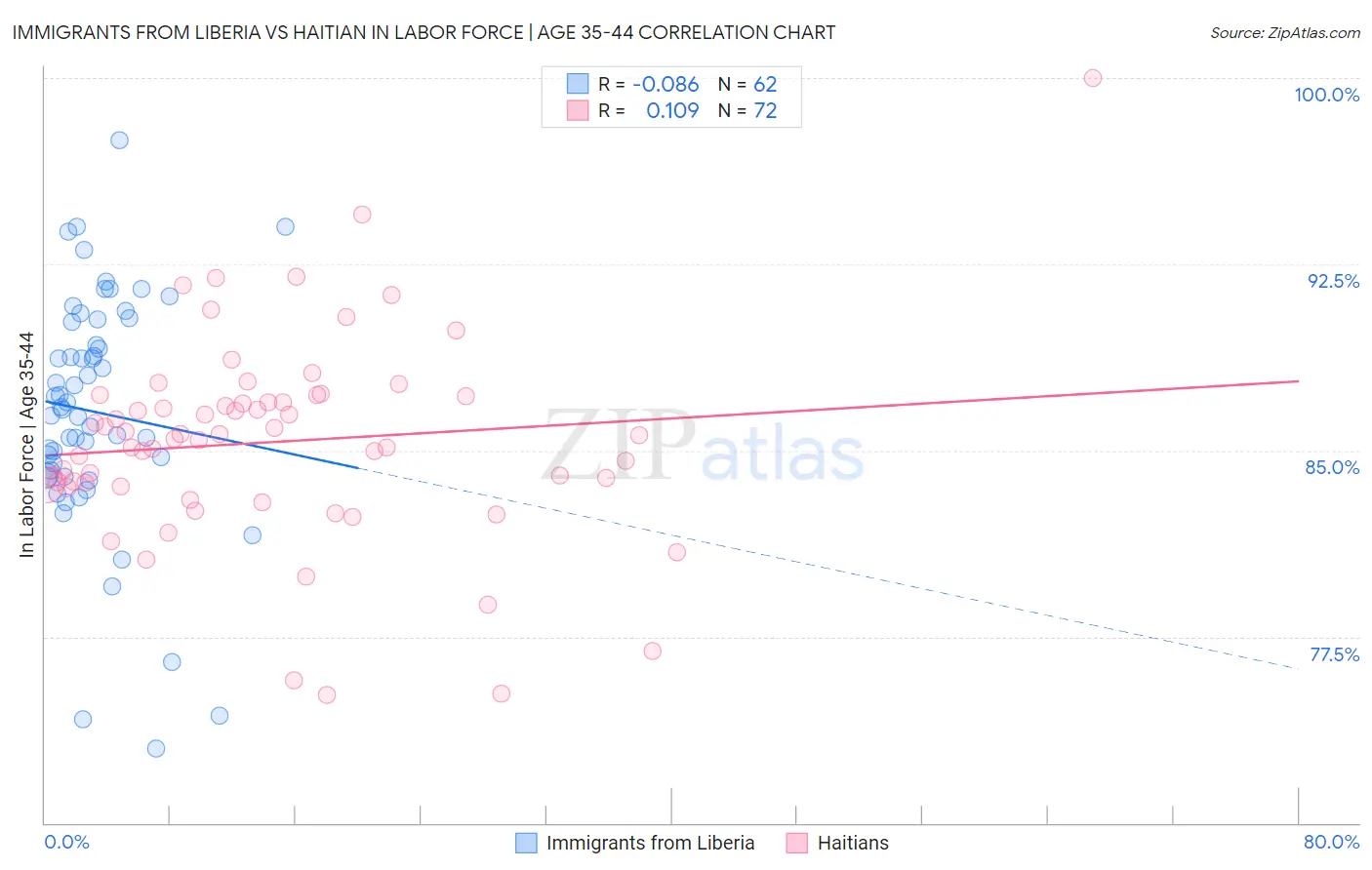 Immigrants from Liberia vs Haitian In Labor Force | Age 35-44
